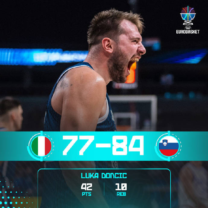 欧洲杯综述：东契奇42+10率队晋级 字母37+10希腊奏凯